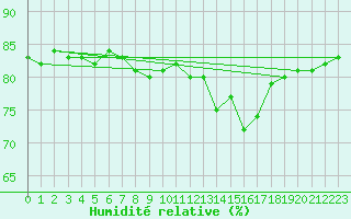 Courbe de l'humidit relative pour Pointe de Chemoulin (44)