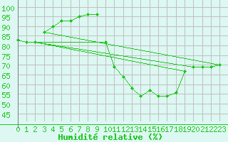 Courbe de l'humidit relative pour Besson - Chassignolles (03)