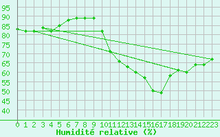 Courbe de l'humidit relative pour Petiville (76)