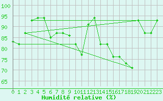 Courbe de l'humidit relative pour Decimomannu