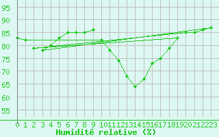 Courbe de l'humidit relative pour Sint Katelijne-waver (Be)