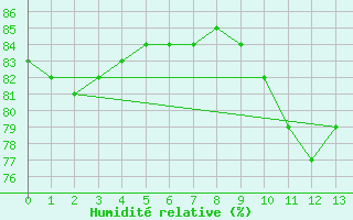 Courbe de l'humidit relative pour Ferder Fyr