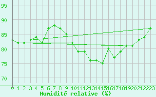 Courbe de l'humidit relative pour Aix-la-Chapelle (All)