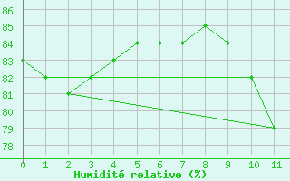 Courbe de l'humidit relative pour Ferder Fyr