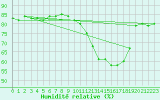 Courbe de l'humidit relative pour Anglars St-Flix(12)