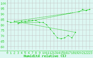 Courbe de l'humidit relative pour Le Touquet (62)
