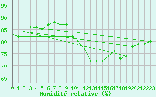 Courbe de l'humidit relative pour Saint-Vrand (69)
