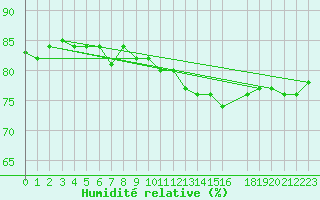 Courbe de l'humidit relative pour Anvers (Be)