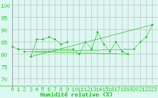 Courbe de l'humidit relative pour Saint-Philbert-sur-Risle (27)