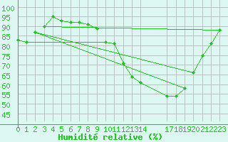 Courbe de l'humidit relative pour Anglars St-Flix(12)