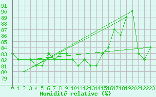 Courbe de l'humidit relative pour Sennybridge