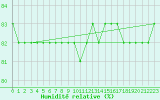 Courbe de l'humidit relative pour Anglars St-Flix(12)