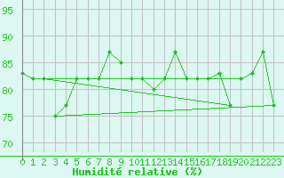 Courbe de l'humidit relative pour Tetuan / Sania Ramel
