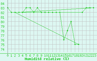 Courbe de l'humidit relative pour Boulaide (Lux)