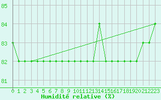 Courbe de l'humidit relative pour Saint-Amans (48)