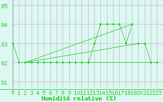 Courbe de l'humidit relative pour Anglars St-Flix(12)