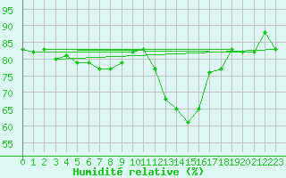 Courbe de l'humidit relative pour La Baeza (Esp)