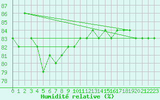 Courbe de l'humidit relative pour Hallhaaxaasen