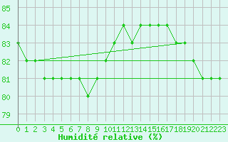 Courbe de l'humidit relative pour Anglars St-Flix(12)