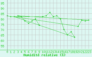 Courbe de l'humidit relative pour Honningsvag / Valan