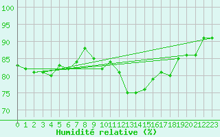 Courbe de l'humidit relative pour Baruth