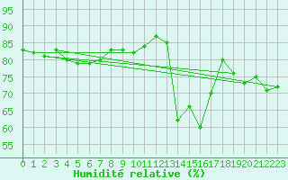 Courbe de l'humidit relative pour Saelices El Chico