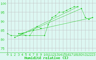 Courbe de l'humidit relative pour Boulmer