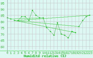 Courbe de l'humidit relative pour Cherbourg (50)