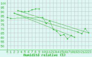 Courbe de l'humidit relative pour Le Talut - Belle-Ile (56)