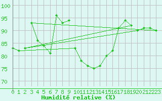 Courbe de l'humidit relative pour Putbus