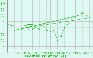 Courbe de l'humidit relative pour Le Puy - Loudes (43)