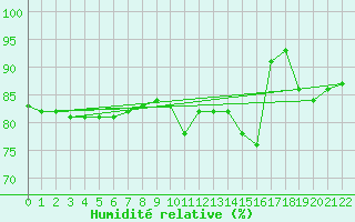 Courbe de l'humidit relative pour Cap Mele (It)
