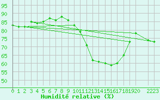 Courbe de l'humidit relative pour Anvers (Be)
