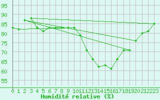 Courbe de l'humidit relative pour Toulouse-Blagnac (31)