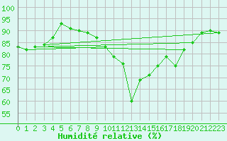 Courbe de l'humidit relative pour Thorney Island