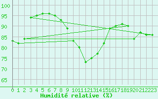 Courbe de l'humidit relative pour Tesseboelle