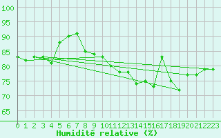 Courbe de l'humidit relative pour Ile de Groix (56)