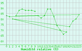 Courbe de l'humidit relative pour Bourg-en-Bresse (01)