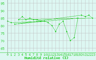 Courbe de l'humidit relative pour Paris Saint-Germain-des-Prs (75)