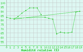 Courbe de l'humidit relative pour Maurs (15)