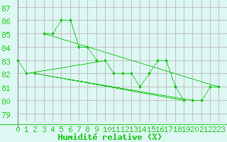 Courbe de l'humidit relative pour Saint-Jean-de-Liversay (17)