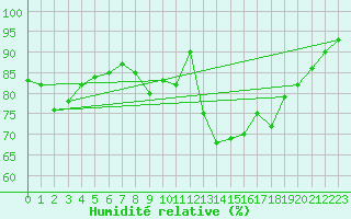 Courbe de l'humidit relative pour Leeds Bradford