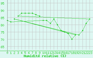 Courbe de l'humidit relative pour Renwez (08)