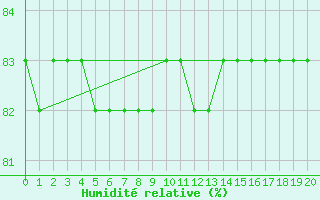 Courbe de l'humidit relative pour Boulaide (Lux)