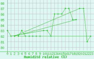 Courbe de l'humidit relative pour Hohrod (68)