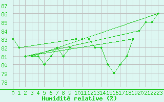 Courbe de l'humidit relative pour Courcouronnes (91)