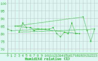 Courbe de l'humidit relative pour Nahkiainen