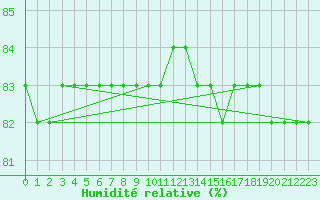 Courbe de l'humidit relative pour Boulaide (Lux)