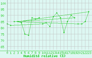 Courbe de l'humidit relative pour Vestmannaeyjabr