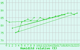 Courbe de l'humidit relative pour Ranua lentokentt
